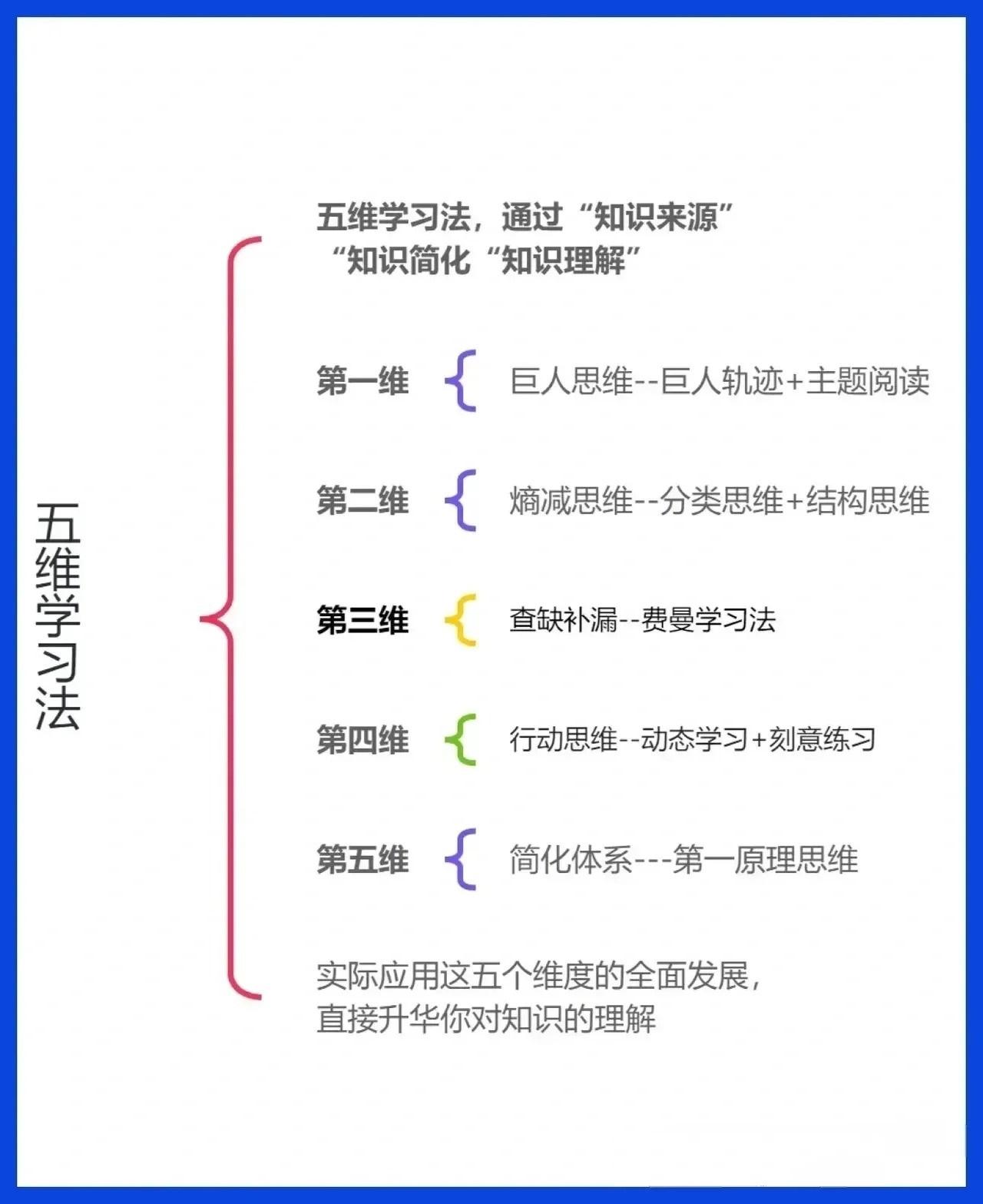 五维学习法
打开优势视角，你能看见一个全新的自己。