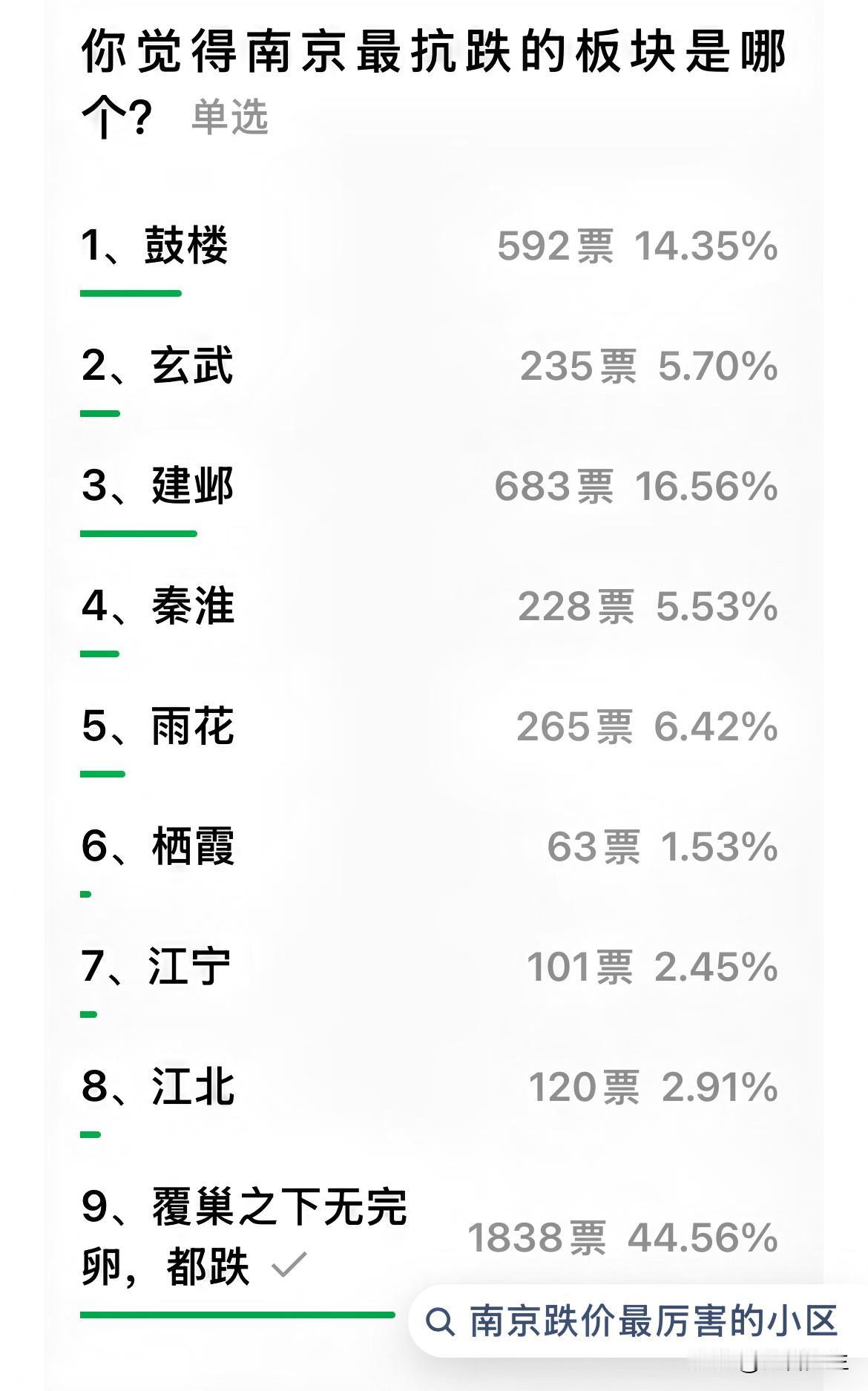 南京最抗跌的板块，房价也在补跌了！

刚刚刷到南京楼市微信平台：

过去几年，南