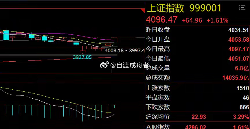 科技股继续疯狂抱团！明日谨防获利盘兑现今日市场总结6月15日，A股全天高开高走，