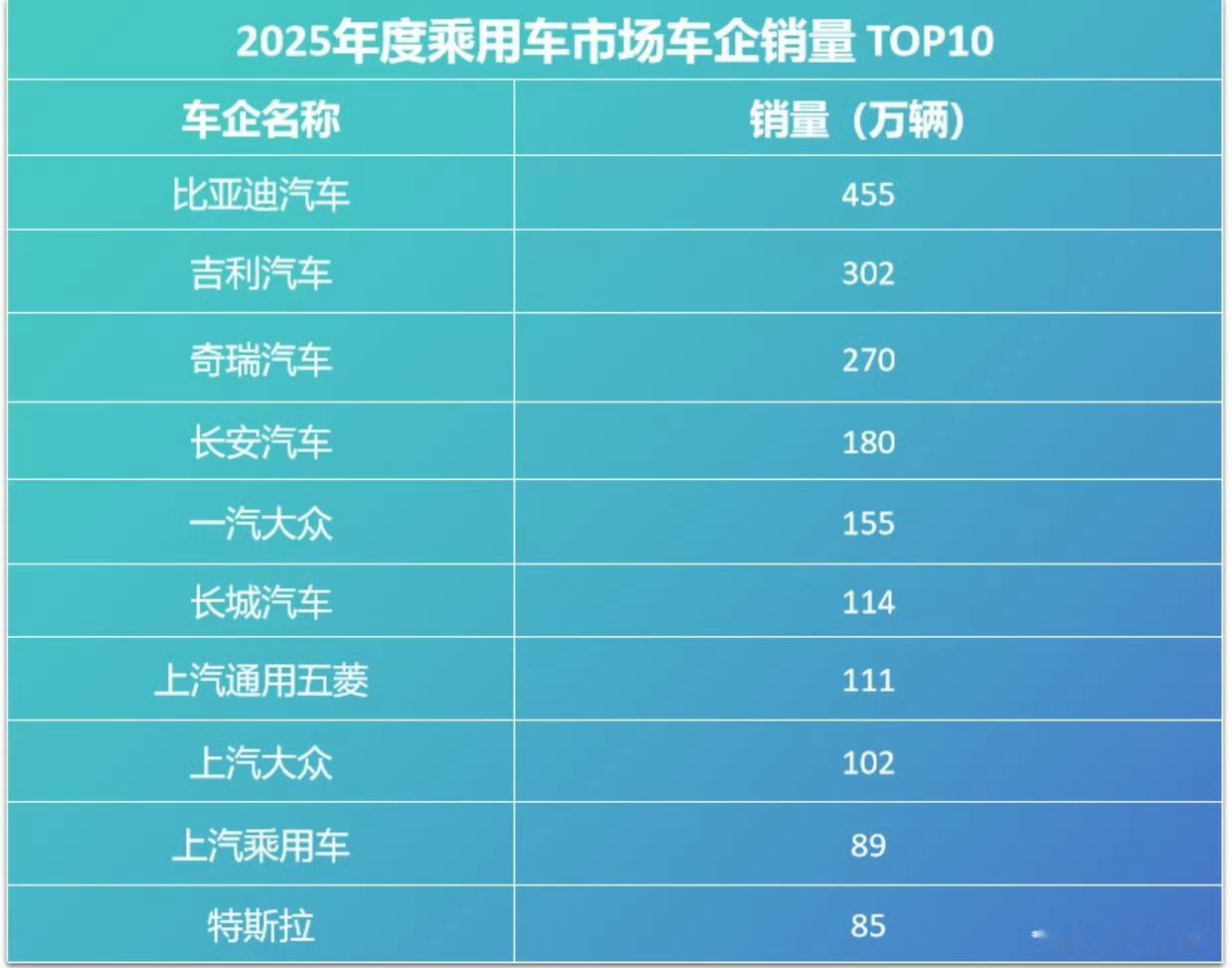 根据《2025年车企复购率榜单》，比亚迪以30.55%的复购率位居行业第一，远超