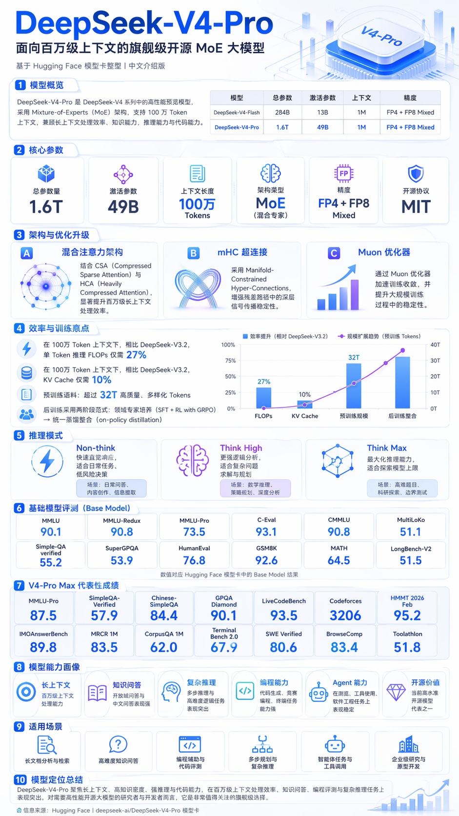 DeepSeekV4发布 这个图很清晰看到 V4 的能力。 