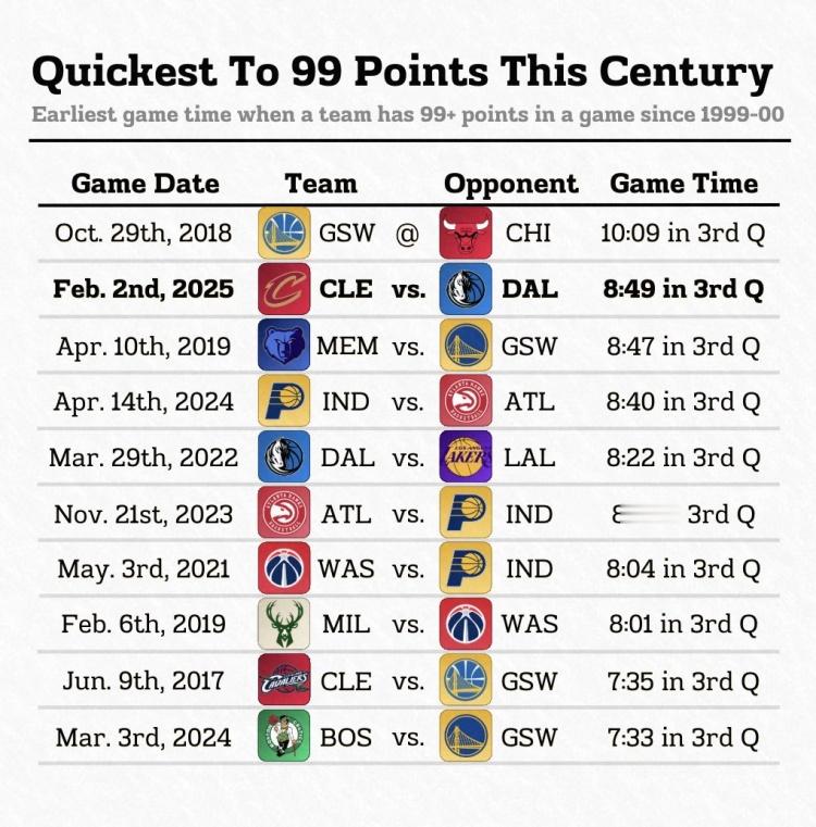 5月1日讯 NBA季后赛东部首轮G6，尼克斯在第三节还剩9分6秒时，得到了他们本