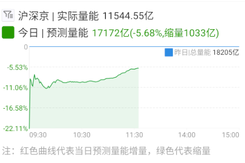 就这个量，电风扇都转不下去了 ​​​