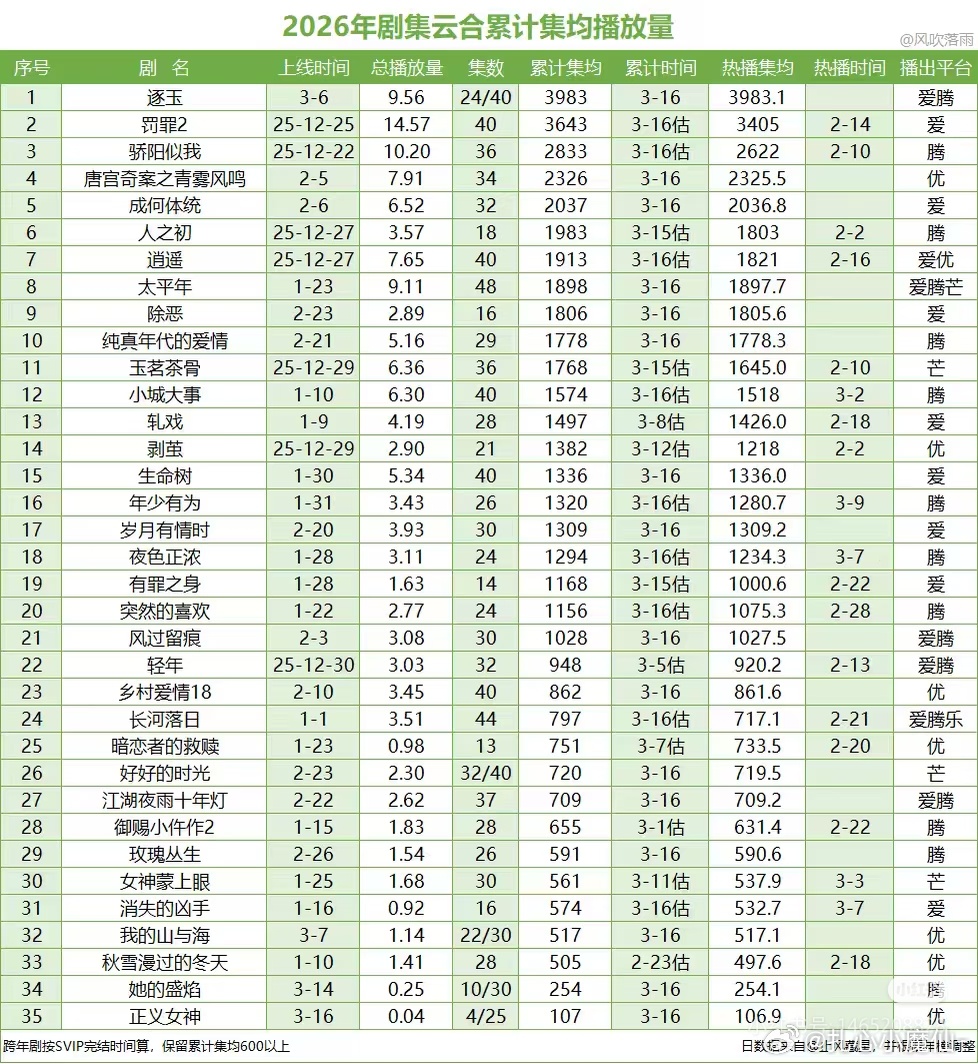 云合均集播放量，逐玉马上4000w ，现在单更，预测最后7000+往上