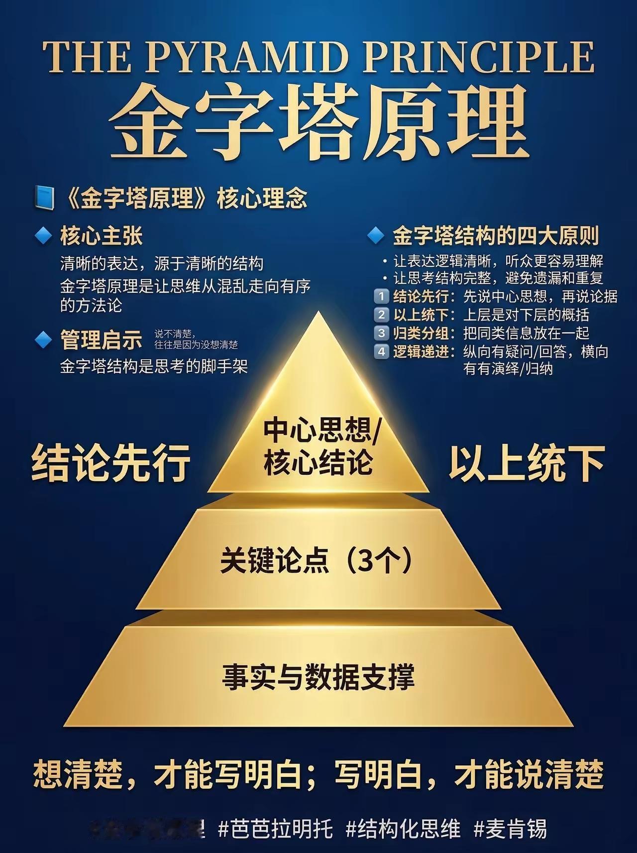 顶级思维框架模型167：金字塔原理[赞]