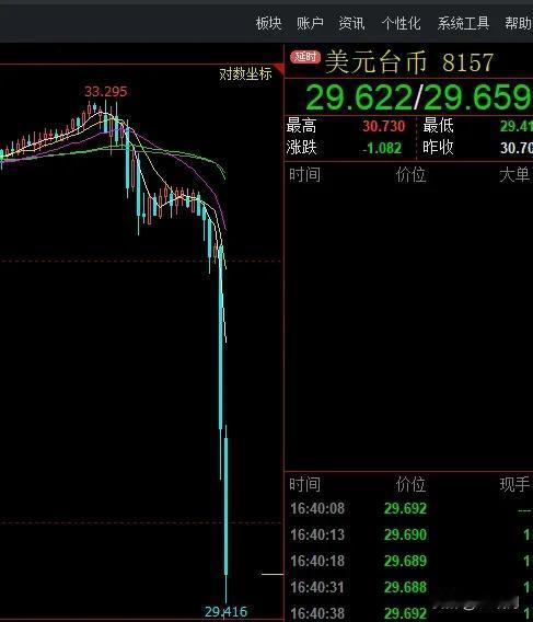 台湾资本终于狠狠捅了美元💵一刀

5月5日，中国台湾地区的货币，台币对美元疯涨