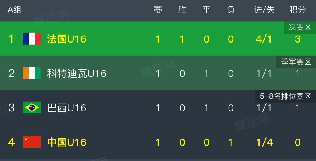 蒙太古杯一夜最新积分榜！
U16国足1-4法国，暂列垫底！
日本0-0！

北京