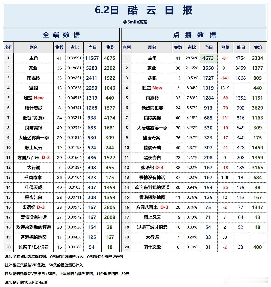 6.1/6.2酷云播放量：翘楚 首日1319万。 低智商犯罪喀什恋歌黑夜告白蜜语