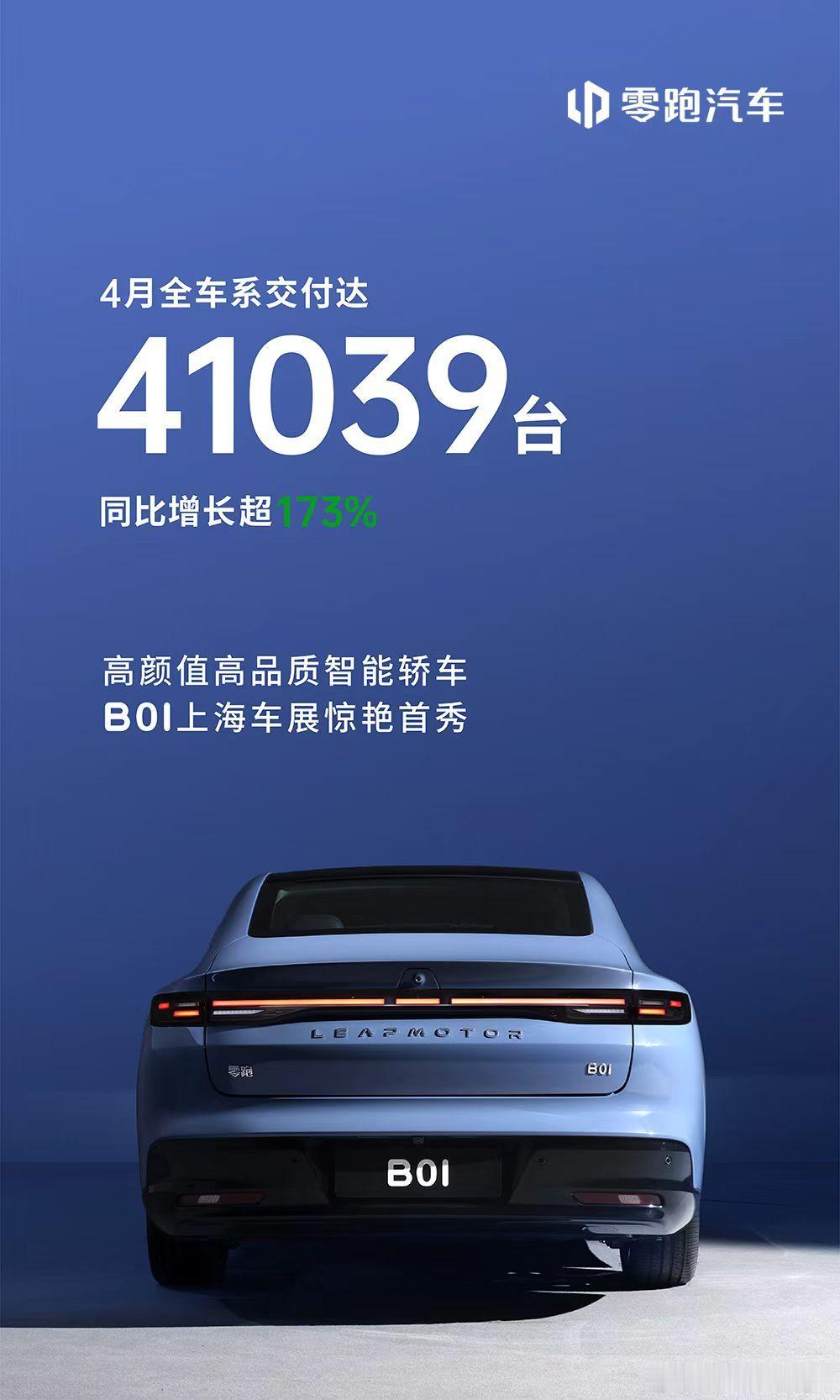 零跑汽车4月份交付41039台，同比增长173%[666]这也是去年12月份之后
