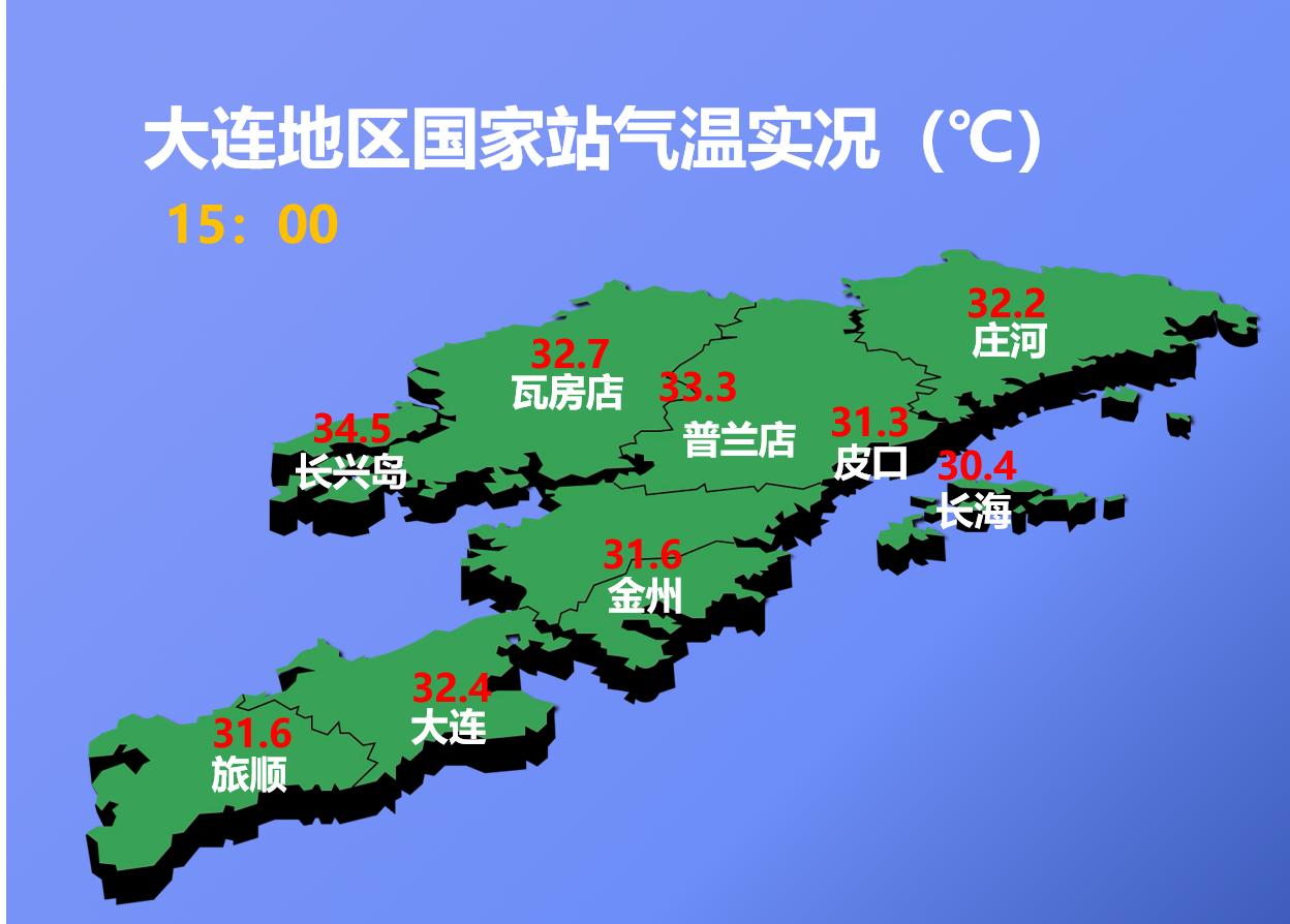 下午15：00市区天气晴，气温32.4度，相对湿度63%，吹东南风，目前大连地区