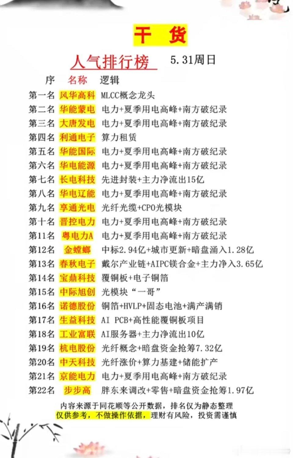 5.31周末市场热议+人气热搜榜！1.电力负荷新高+算电协同2.半导体测试3.火