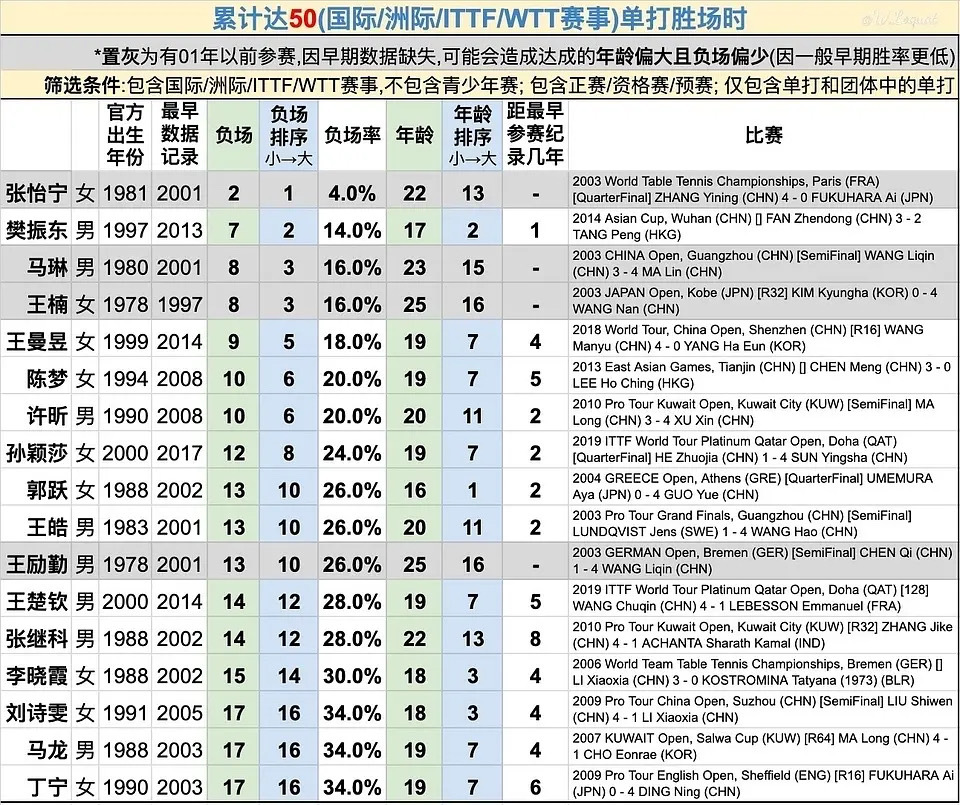 樊振东是首位超级金满贯得主  累计达50、100、250、200、300单打胜场