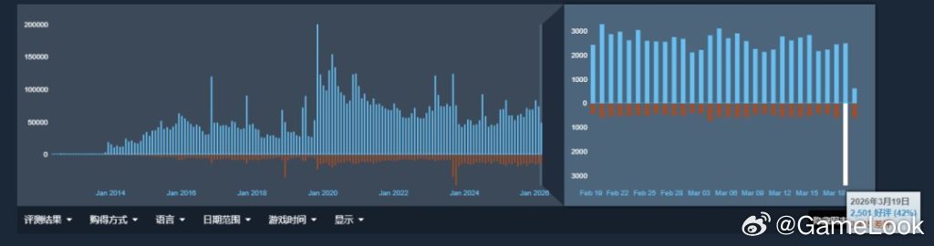 【“换弹夹、丢弃子弹”！《CS2》硬核更新差评如潮，职业选手都整破防了网页链接】