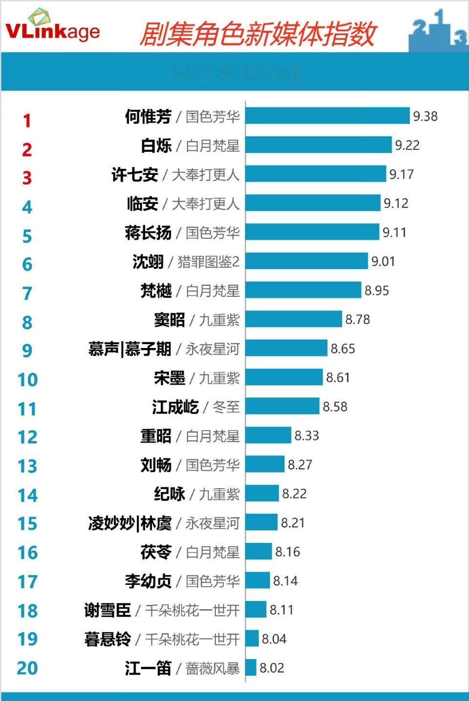 昨天国色芳华、大奉打更人、白月梵星V榜数据🈶 