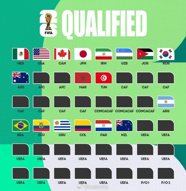 2026世界杯  突尼斯🇹🇳成功晋级美加墨世界杯，这是他们第七次晋级，也是连