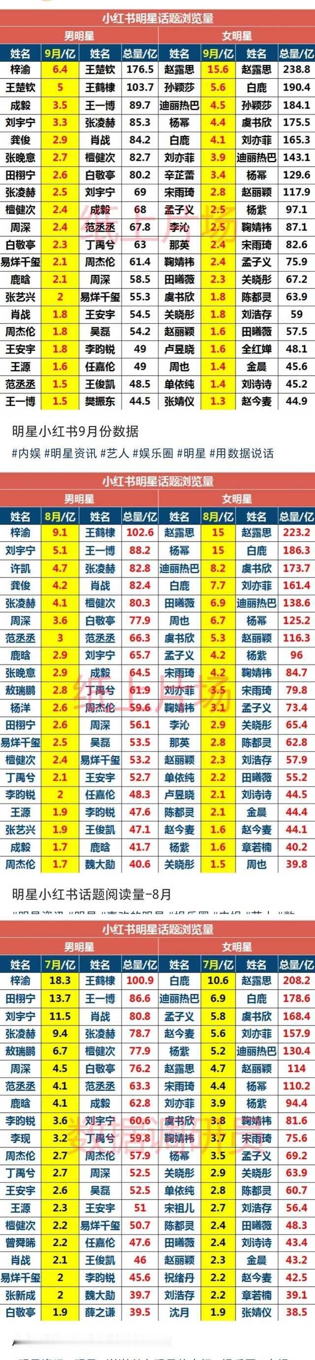 梓渝连续3个月小红书男艺人浏览量TOP1 ​​​