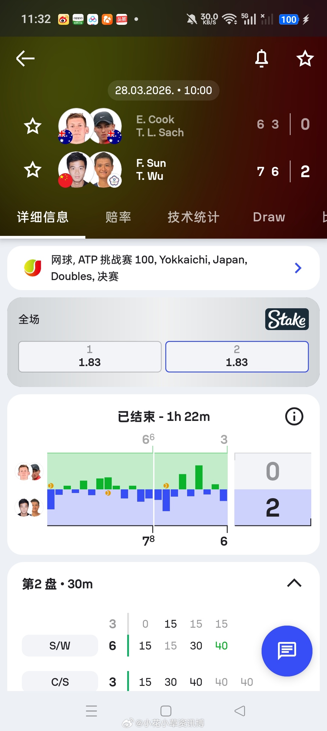 小花小草资讯 【四日市挑战赛】男双决赛孙发京🇨🇳/吴东霖7-6（6）/6-3