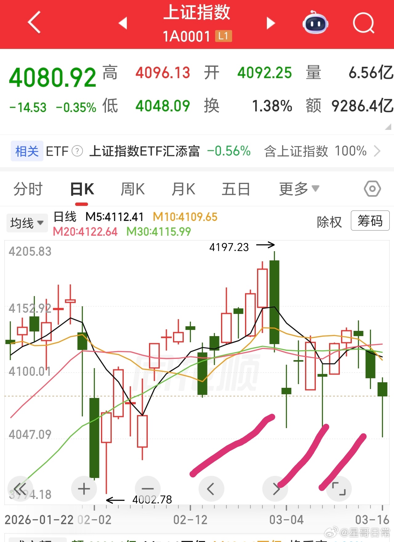 三条腿了，这下是不是更稳了呢。想要涨停了。 