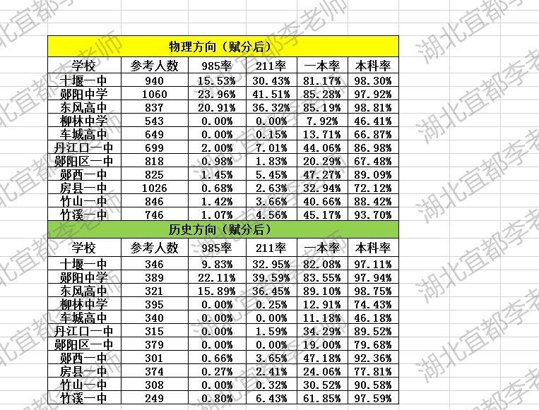 十堰二诊各校上线率分享！

3月底结束的十堰高三二诊，三大校以及全市所有高中都参