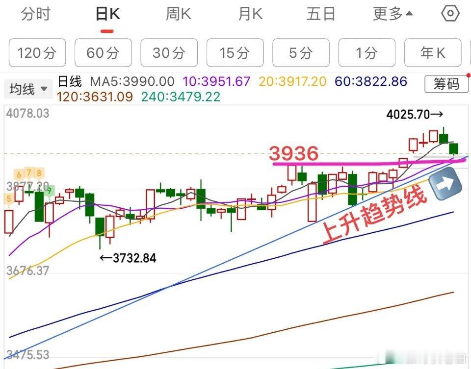 2025.10.31周五午评：     指数回调，个股修复，大小盘风格切换了？ 