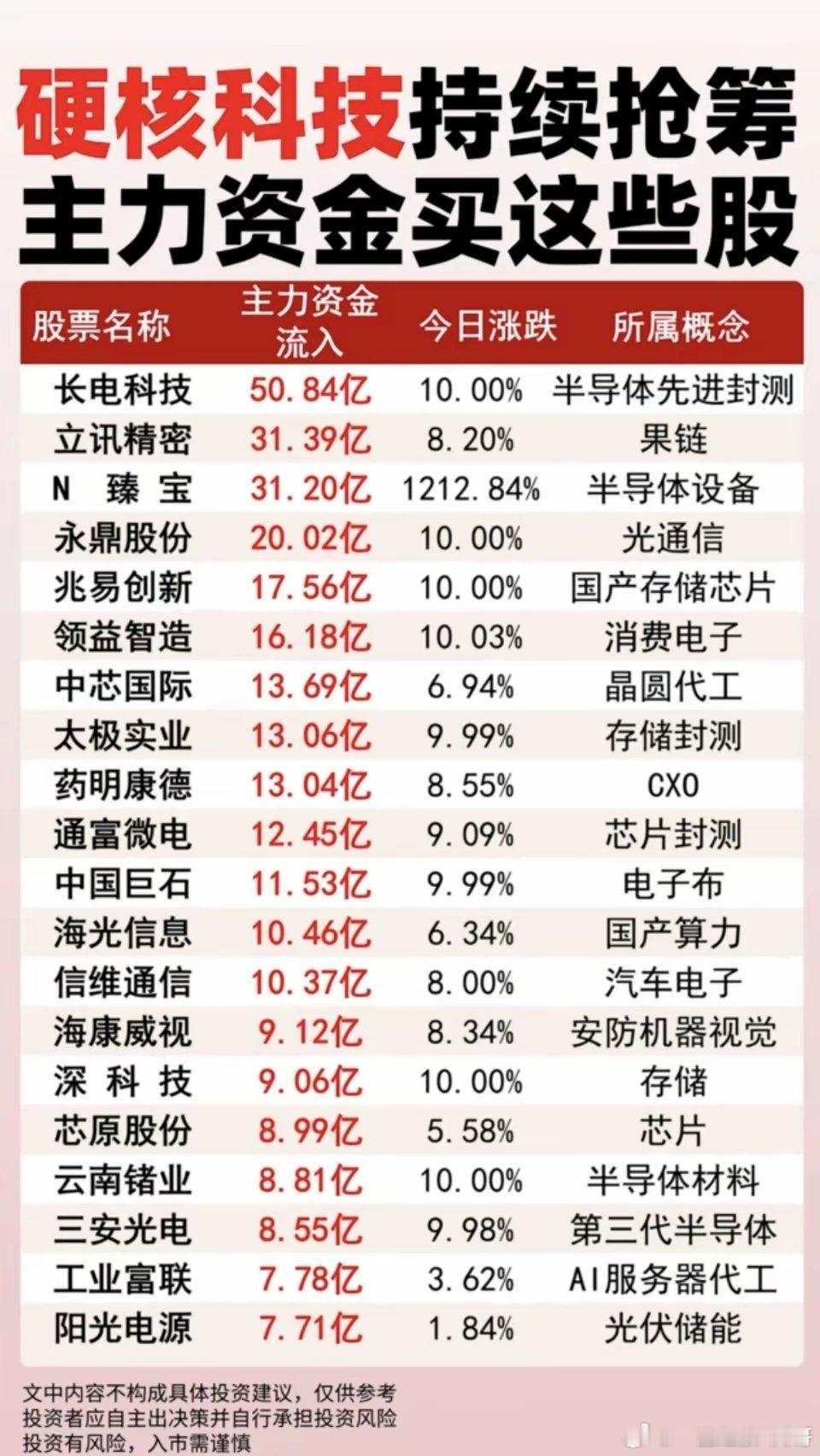 硬核科技持续抢筹：主力资金买了这些股！1.半导体先进封测2.国产存储芯片3.电子