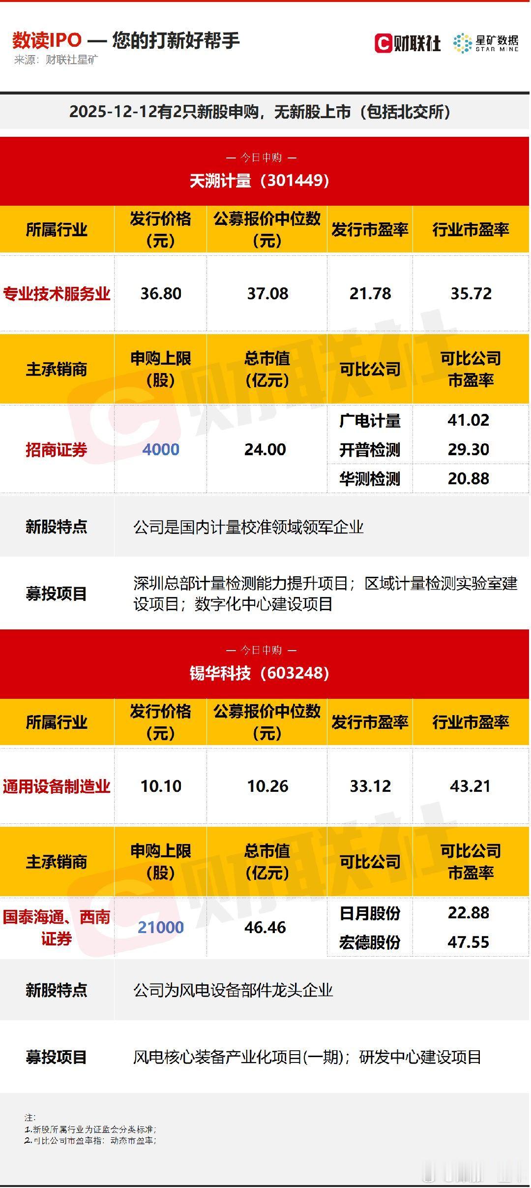 今日有2只新股申购，分别为创业板的天溯计量，沪市主板的锡华科技；无新股上市。 A