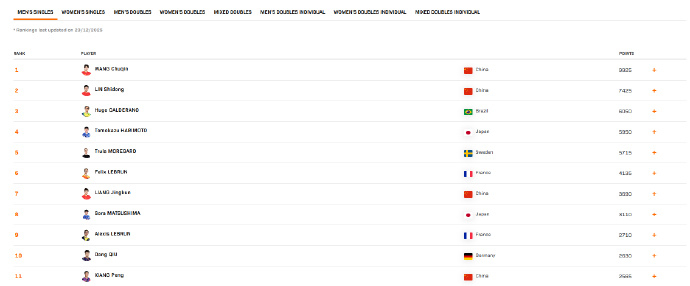 2025国际乒联第52周排名 男单赛场：王楚钦以 9925 分稳坐榜首，林诗栋紧