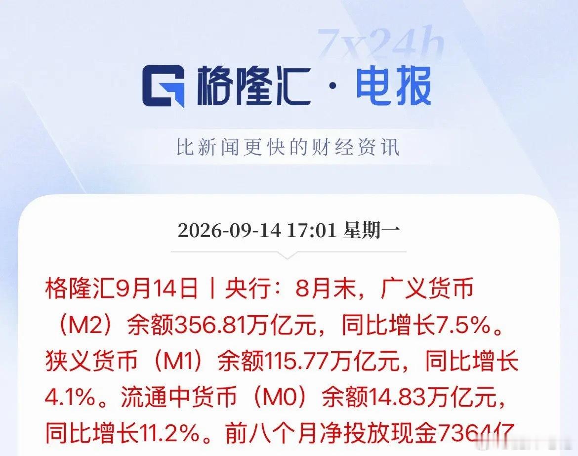 剪刀差收窄，8月社融数据出来了，M2增长同比增长7.5%，M1同比增长4.1%，