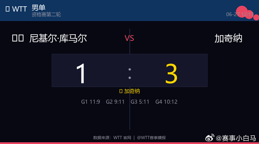 🏓 男单  |  资格赛第二轮🇺🇸 尼基尔·库马尔  1 : 3  加奇纳