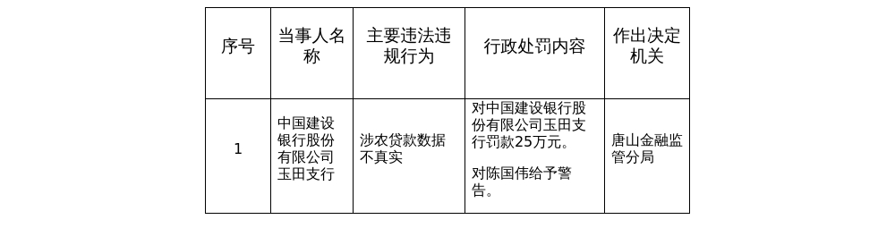 建行玉田支行被罚25万，涉贷款数据不真实