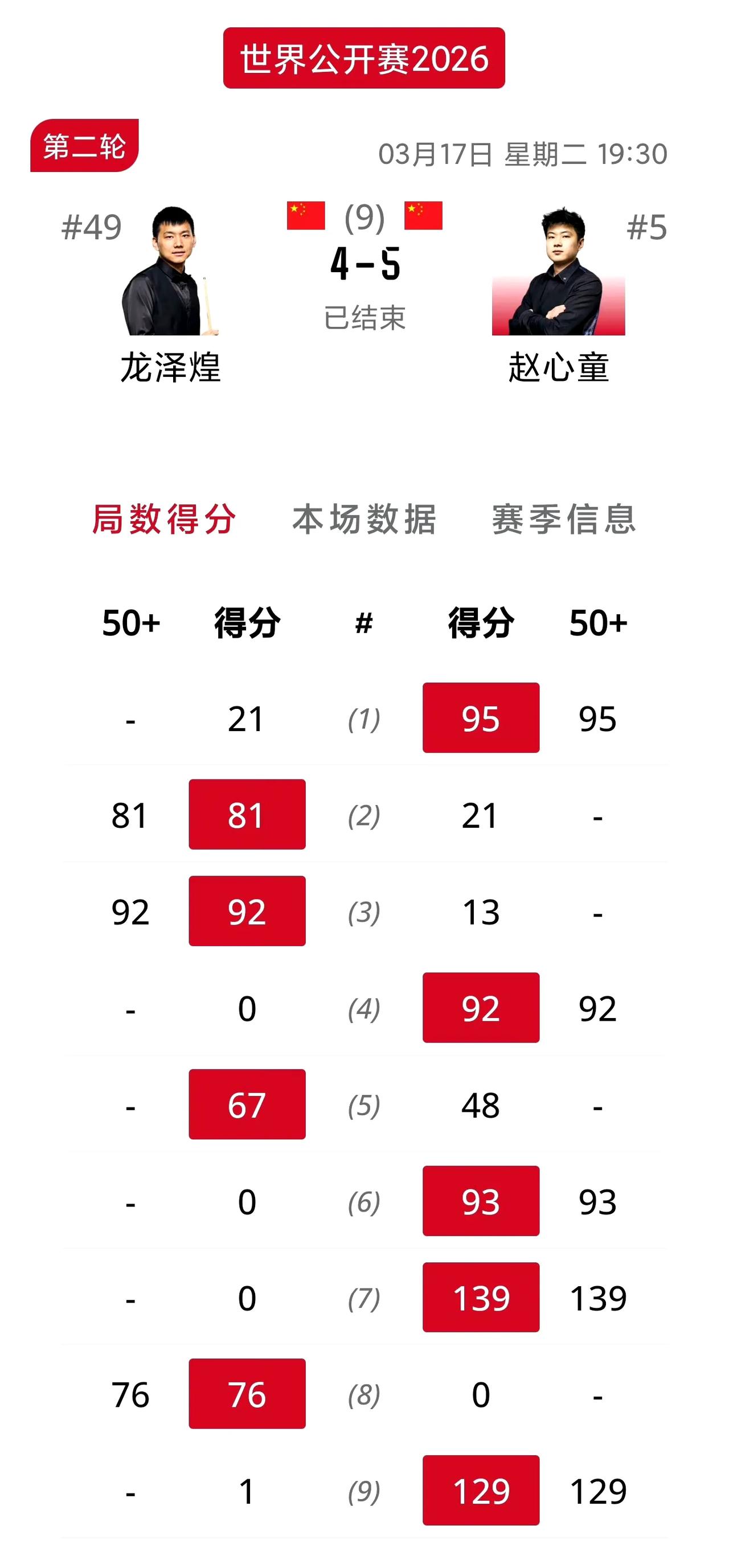 德比战赵小童力克龙泽煌，今晚的比赛两人发挥的都还不错，状态更好的赵心童发挥更加出