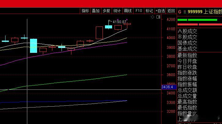 真佩服主力，这么大的成交量，愣是能将指数稳稳地控制在慢涨地格调中，这手法，绝了！