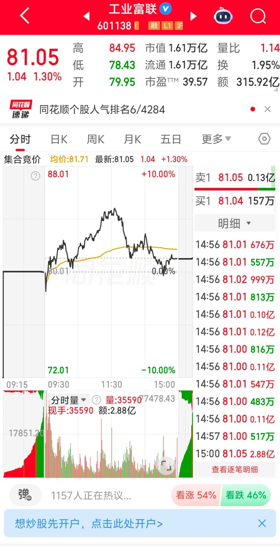 6月3日工业富联盘中创出历史新高，收盘市值突破1.6万亿，稳居A股前列。1、盘面
