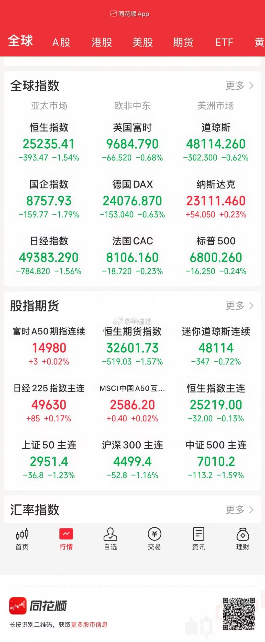12.17股市早知道：1、外盘汇总：小跌小涨，如图一。 2、交易提示：如图二。 