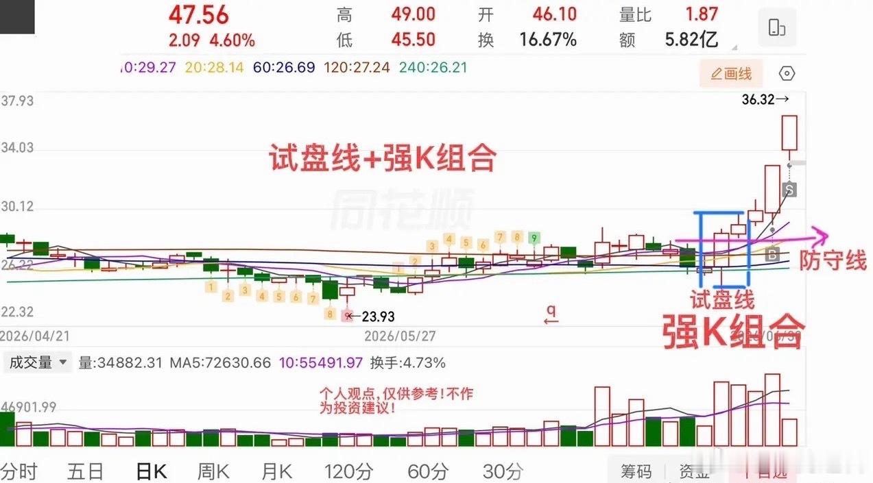 什么是交易战法？实际上简便的说就是一套属于自己的交易体系，而这种交易体系集支撑和