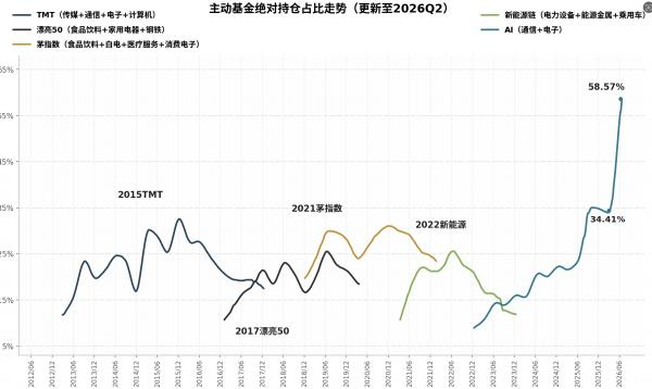 这波公募基金有59%都抱团科技，历史上其它几次抱团只有30%。又是这次不一样的故