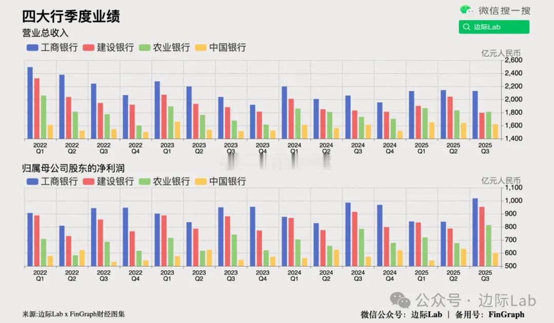 工商银行、建设银行与农业银行各自于周四公布了第三季度业绩，三家银行净利润均实现同