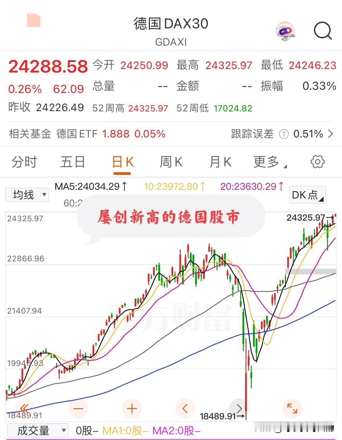 德国股市这个指数是不是假的啊，怎么天天创新高？
2024年底德国DAX30指数和