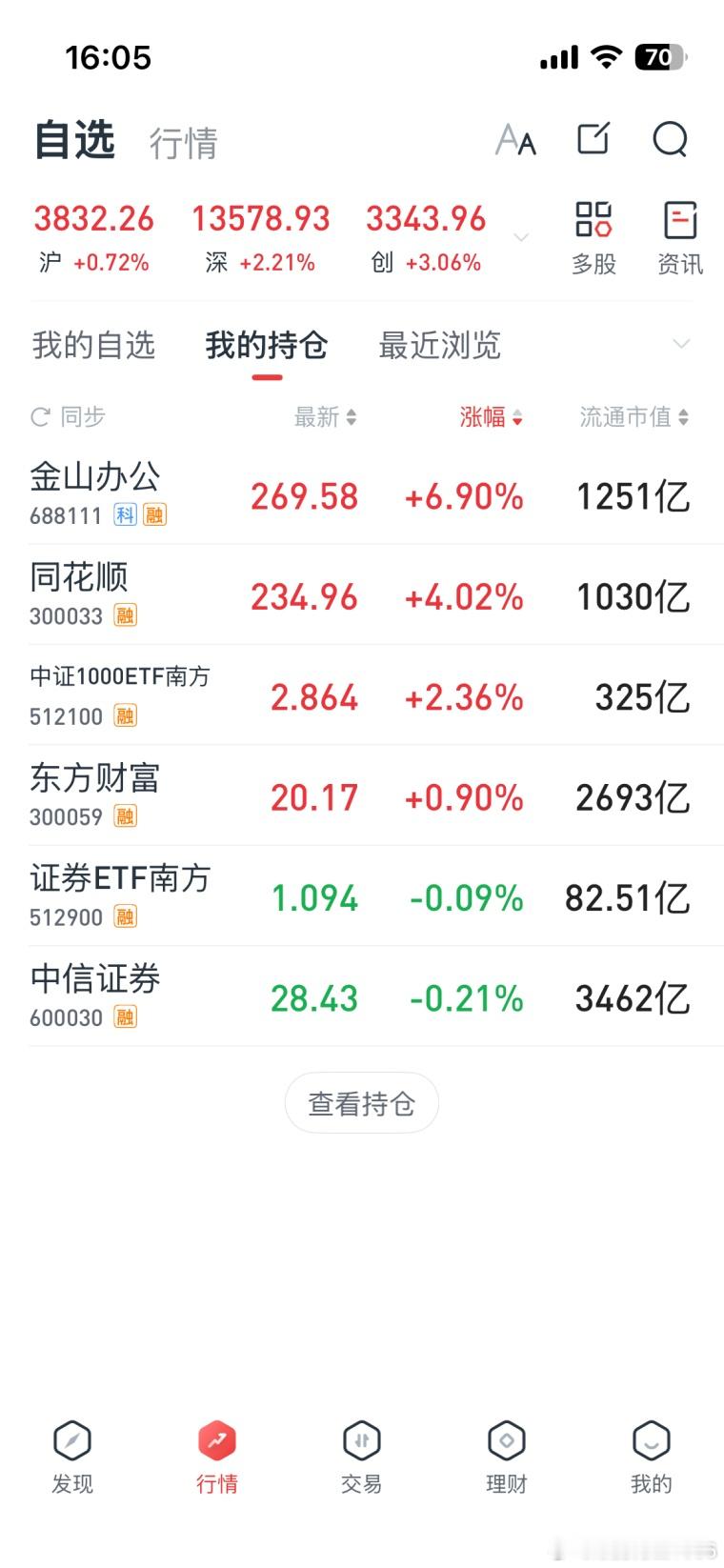 【收评】当前持仓点评：1、证券：近期就是这个方向波动小，恒强，放在7月份来讲，稳