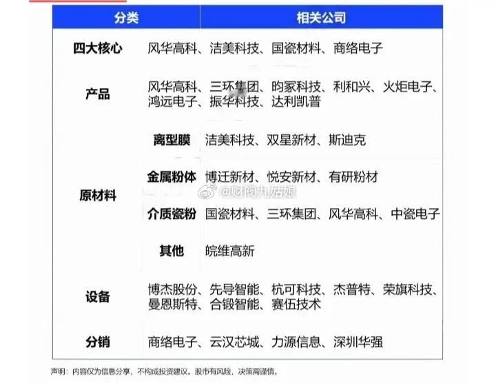 国产MLCC龙头公司梳理:以下图表展示的股票不构成投资建议，据此操作风险自负。图