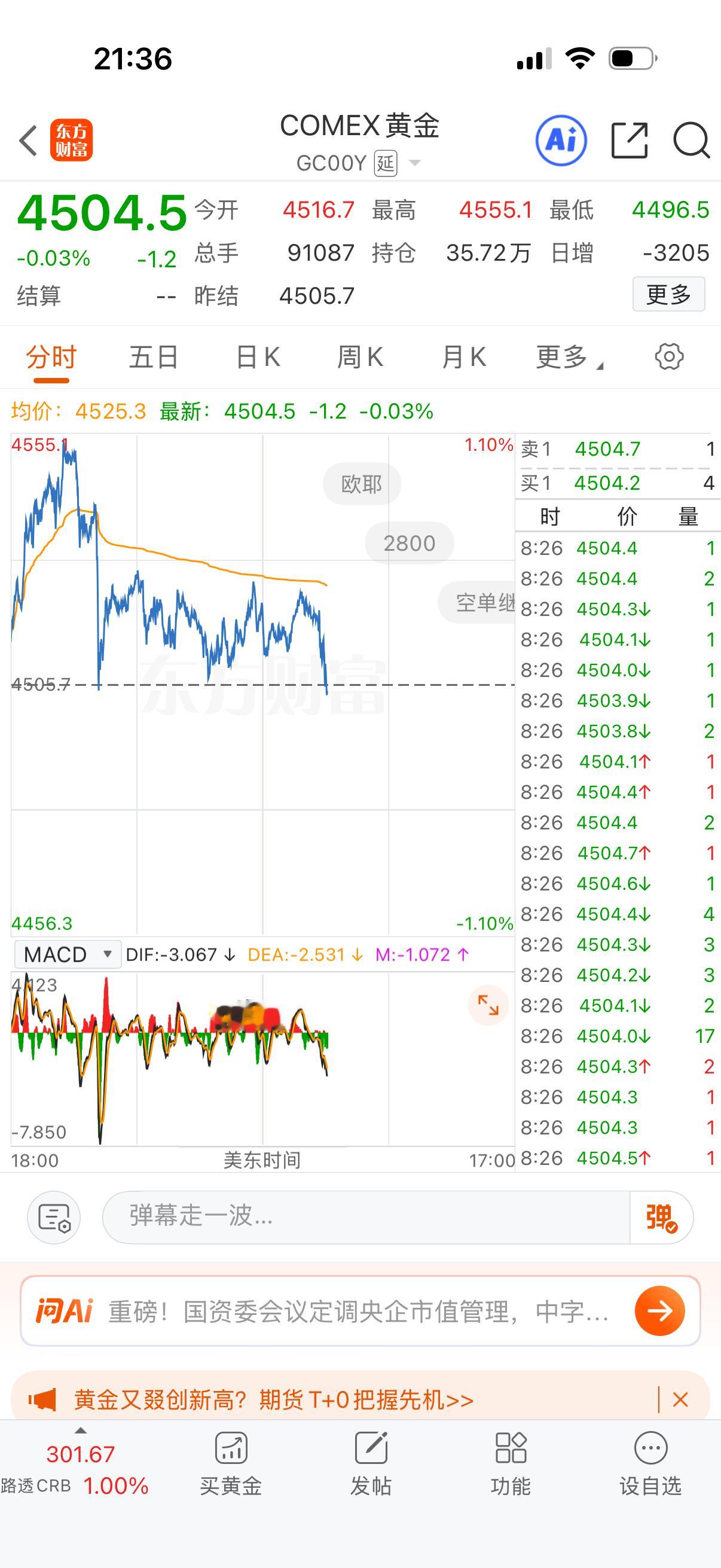 好事，黄金好不容易跌了，它不跌纳指都快失血了。 