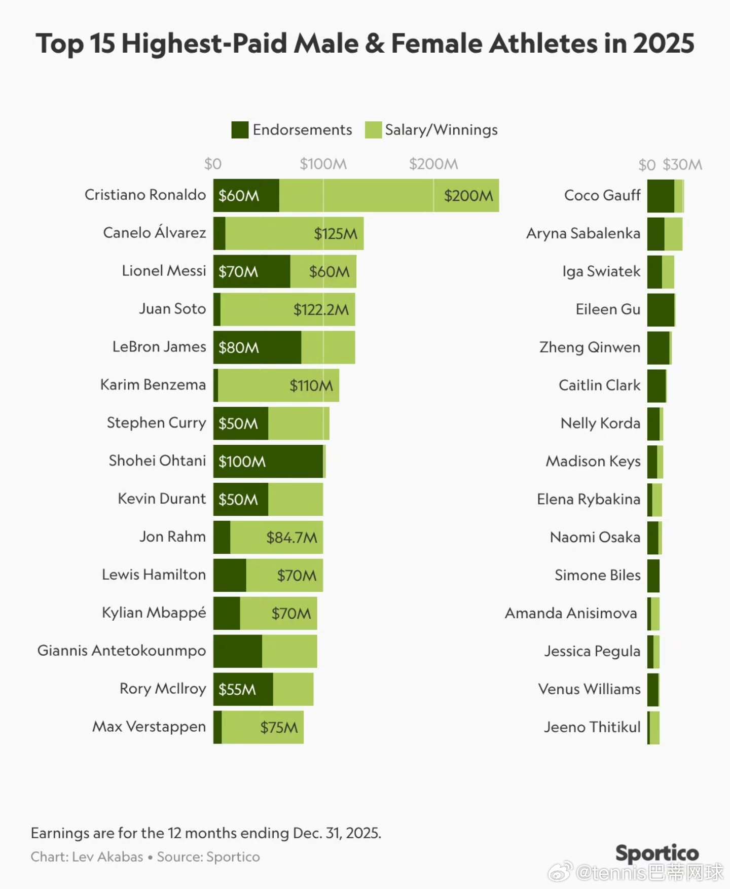 世界前15名收入的女运动员与前15名收入的男运动员相比如何？（1）女性高收入群体
