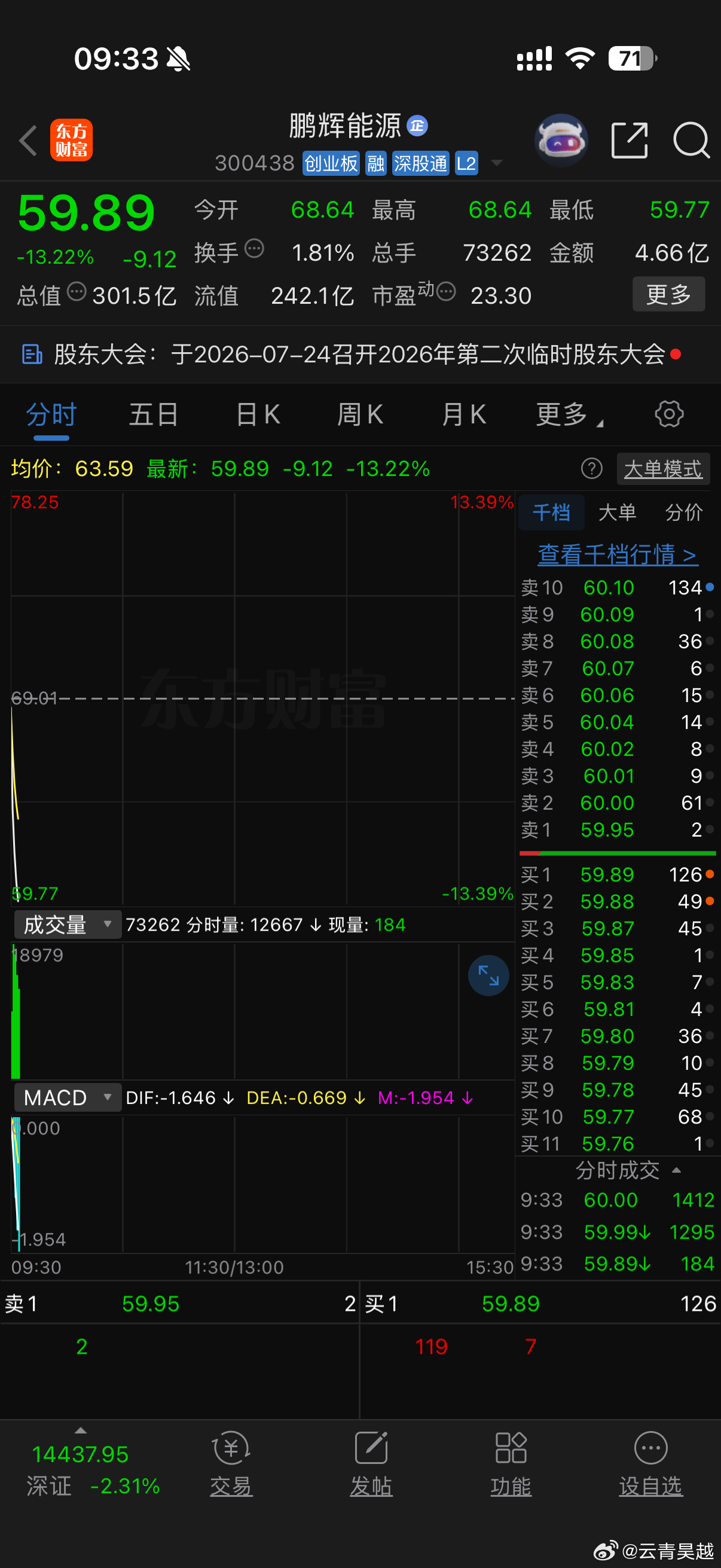 不出所料，牛逼的半年报也挡不住暴跌，鹏辉能源那个投关总监朋友圈喊话就是给散户发套