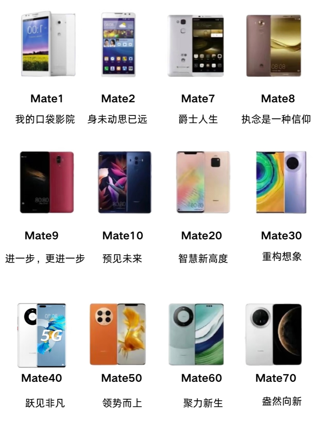 华为一直都是以Mate系列作为华为手机的巅峰之作，从Mate1开始到如今的Mat