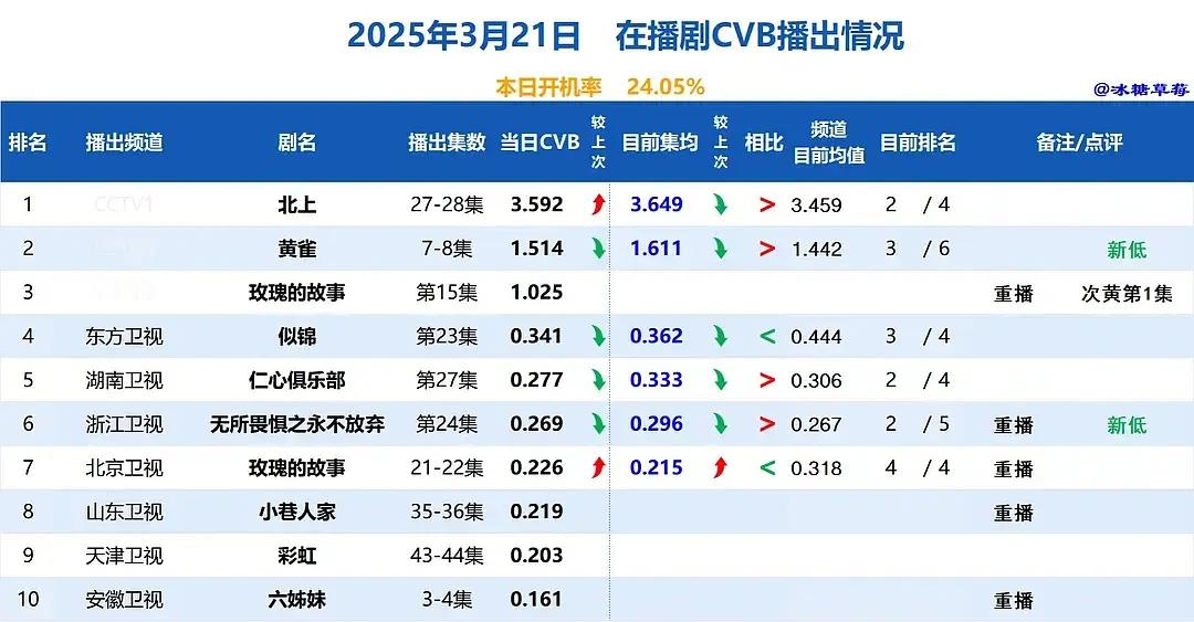 影视剧数据每日播报 20250322cvb酷云云合德塔文票房播报：到底是谁花钱在