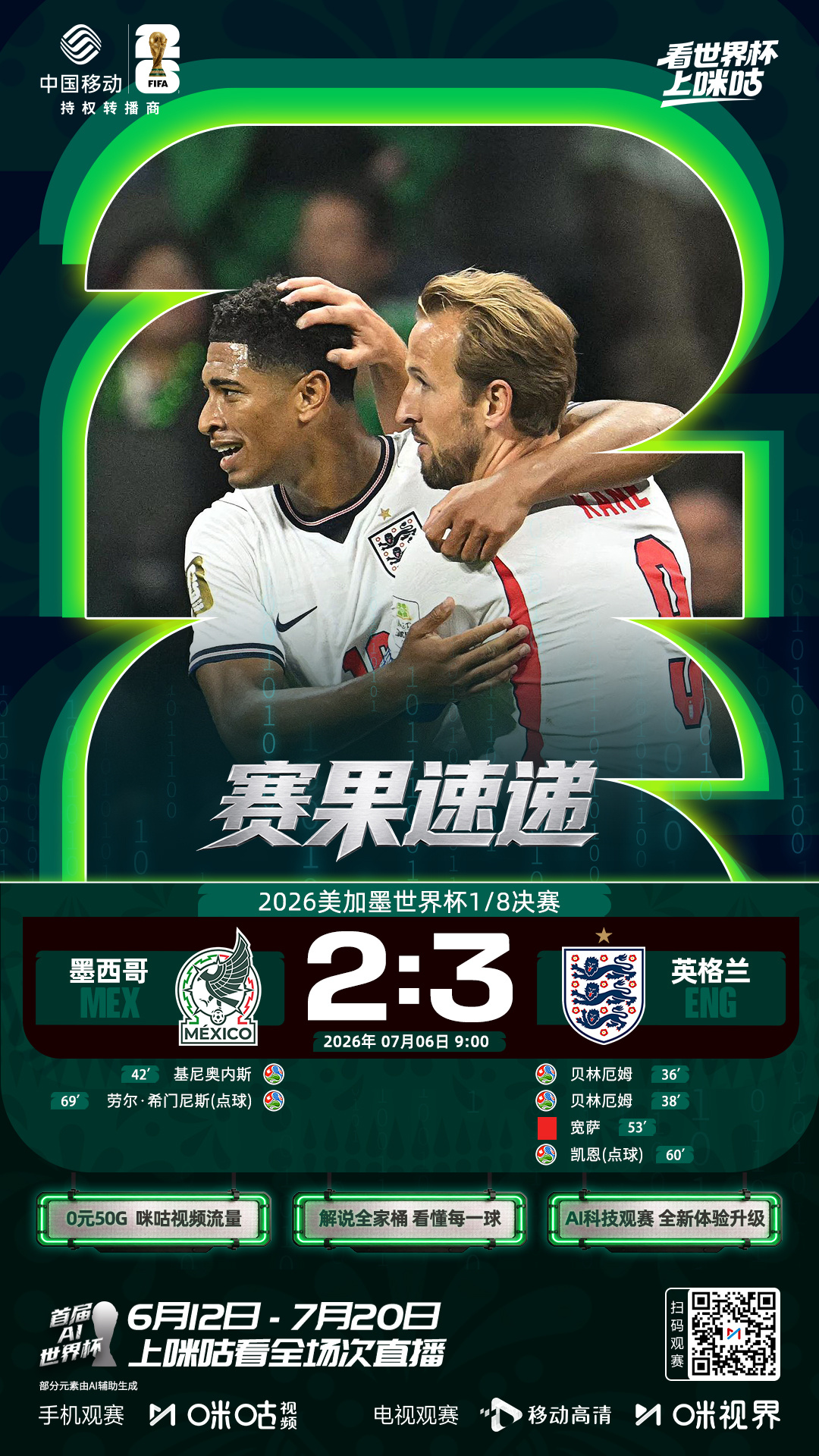🏆美加墨世界杯1/8决赛⚽️贝林厄姆2球 凯恩点射🆚10人英格兰3:2淘汰墨