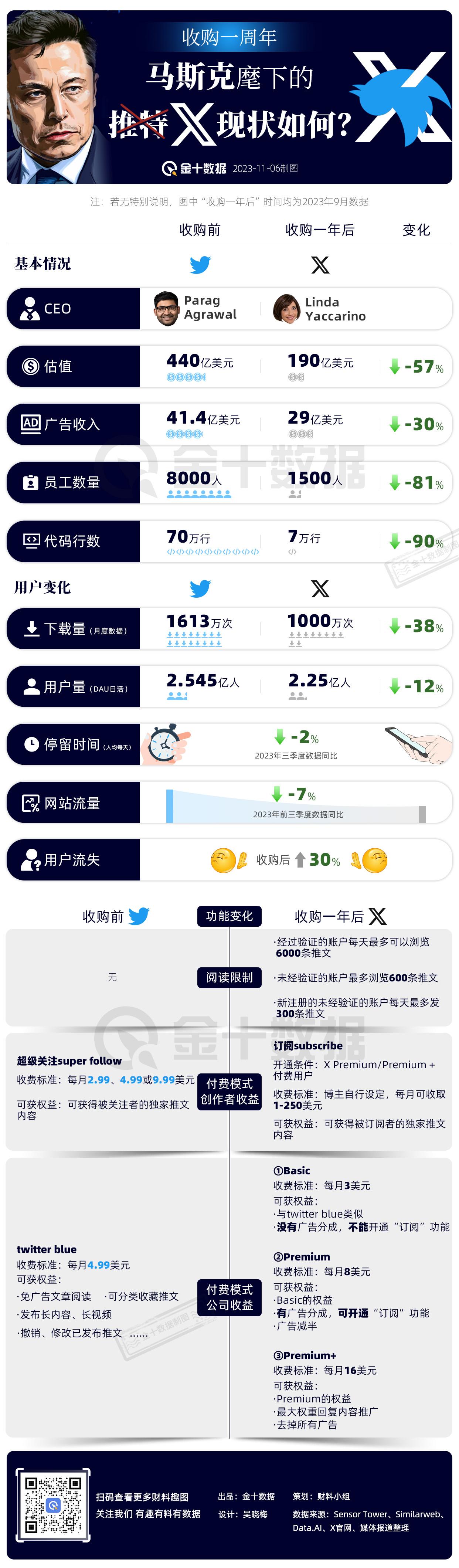 【估值腰斩 员工剩两成 广告缩水30%：推特还好吗？】被世界首富收购的一周年，经