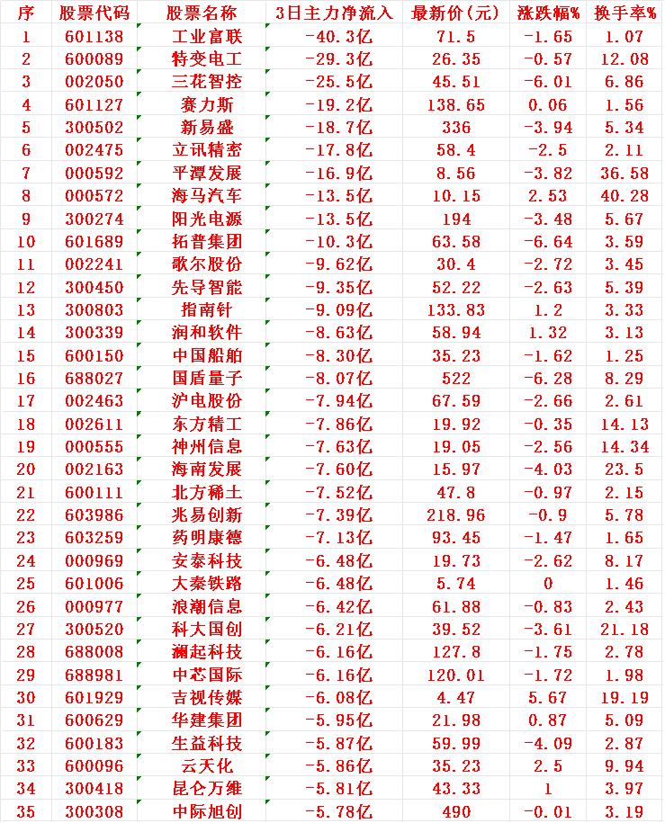 当心！11月11日，前3天主力大幅卖出的35名单

工业富联：3日主力净流出 4