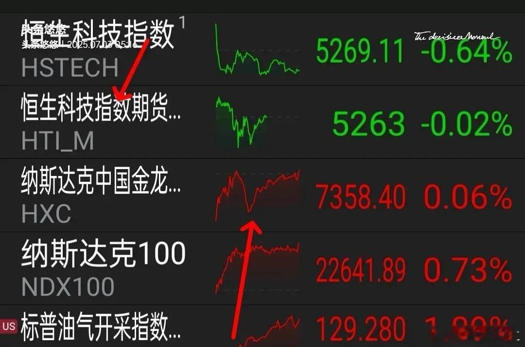 7.3外盘消息早知道，美三大股指两红一绿，纳指涨0.94%。大型科技股多数上涨，