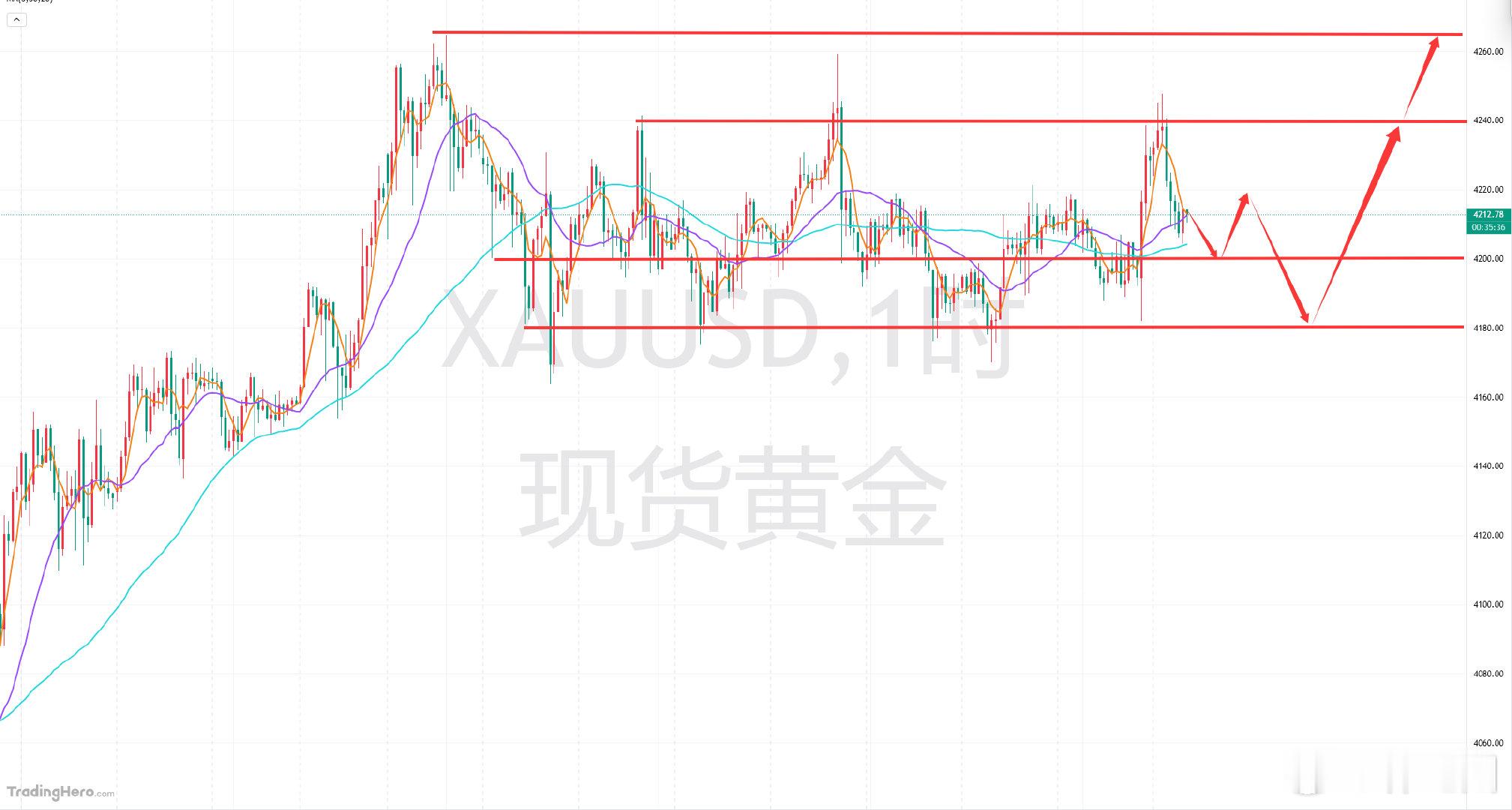 黄金分析及日内操作指引：昨日的黄金走势在决议前整体维持震荡，美联储决议落地后探底